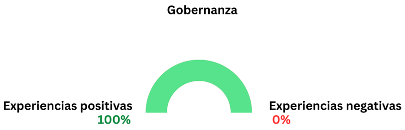 Gráfica secundaria del tema gobernanza