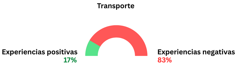 Gráfica secundaria del tema transporte
